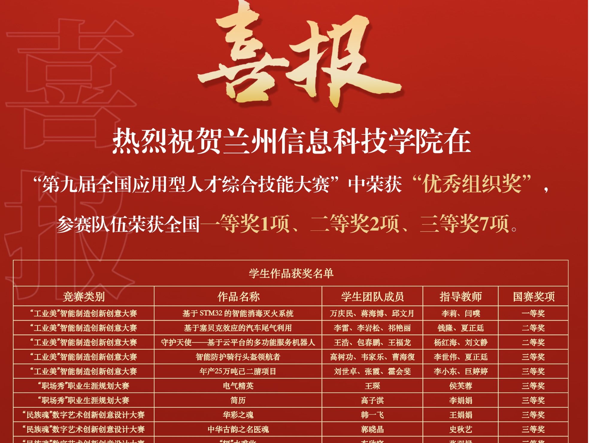 赛事速览 | 国奖+1+3+9！beat365正版唯一官网在第九届全国应用型人才综合技能大赛中再创佳绩